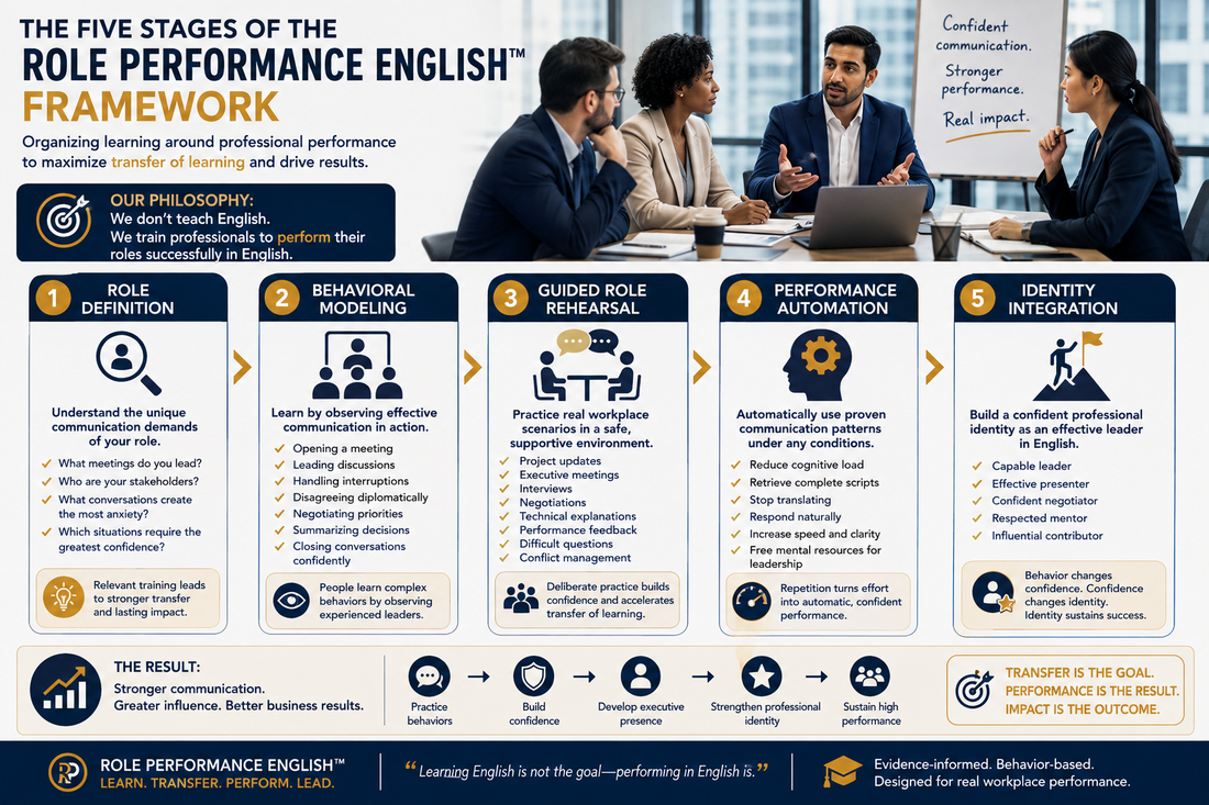 The Five Stages of the Role Performance English™ Framework