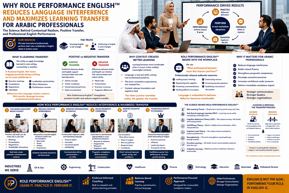 Contextual Realism and Learning Transfer: Why Role Performance English™ Is Especially Effective for Arabic-Speaking Professionals