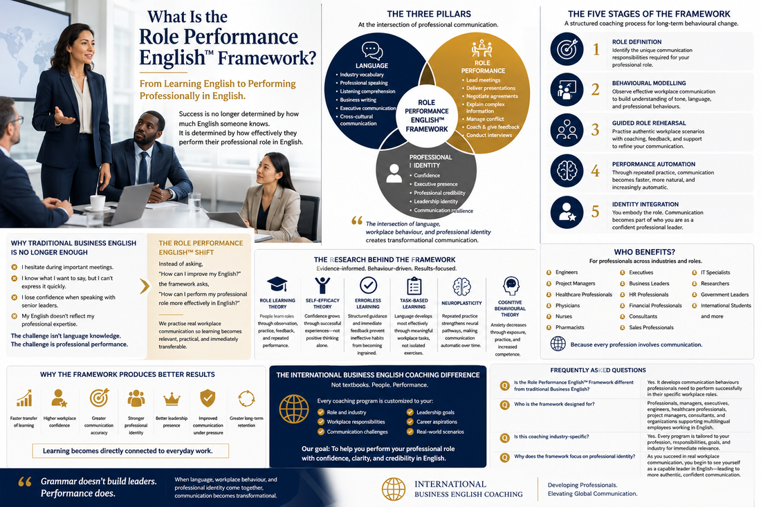 Confident Non-Native English speaking Professionals  discussing What Is the Role Performance English™ Framework