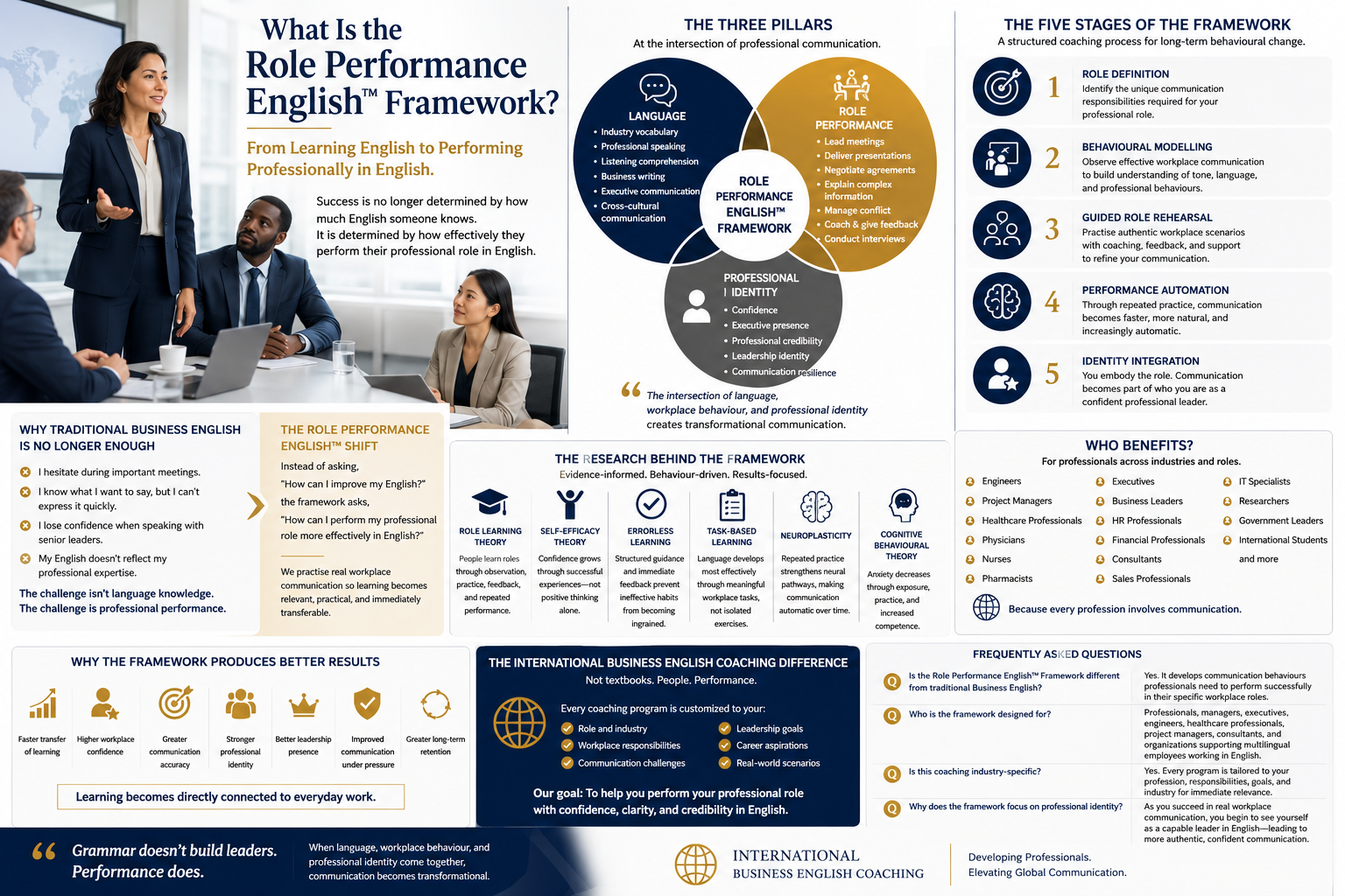 Confident Non-Native English speaking Professionals  discussing What Is the Role Performance English™ Framework