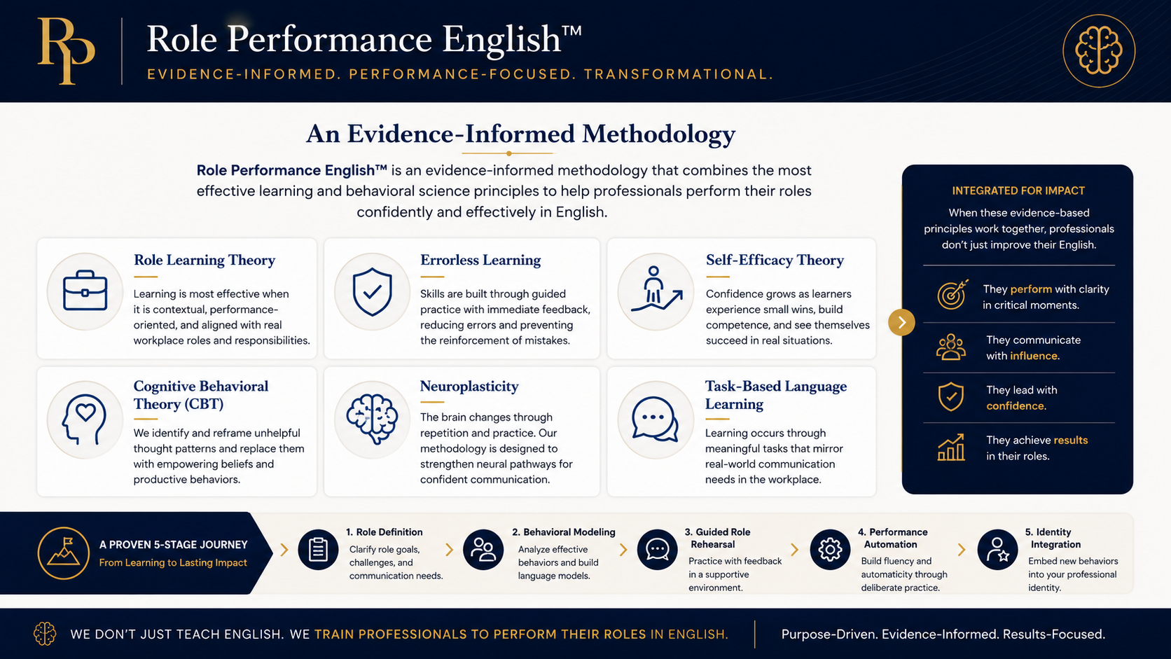 A dark navy and gold presentation slide or brochure page titled 'Role Performance English' with multiple infographic sections, icons, and explanatory text about an evidence-informed methodology for teaching and assessing role performance in English.